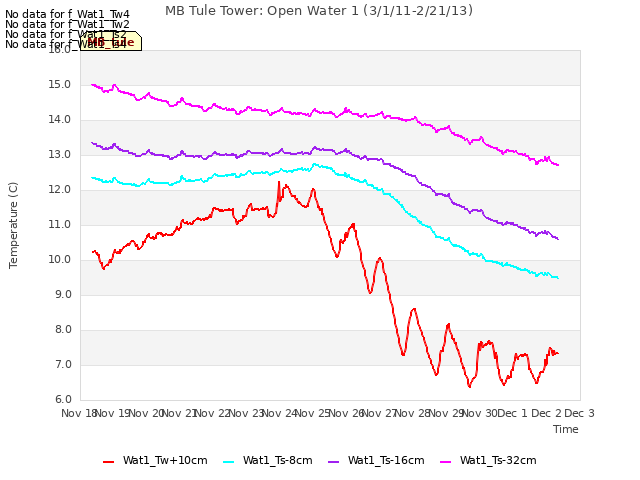 plot of MB Tule Tower: Open Water 1 (3/1/11-2/21/13)