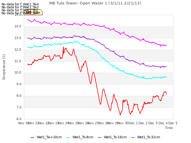 plot of MB Tule Tower: Open Water 1 (3/1/11-2/21/13)