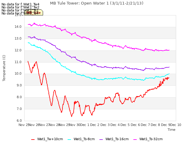 plot of MB Tule Tower: Open Water 1 (3/1/11-2/21/13)