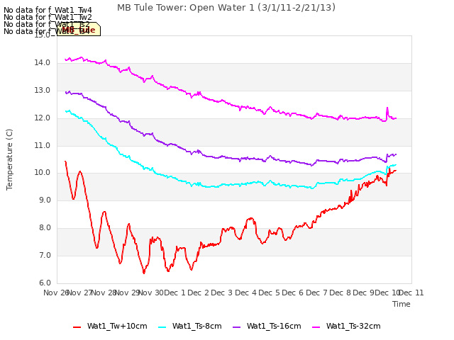 plot of MB Tule Tower: Open Water 1 (3/1/11-2/21/13)