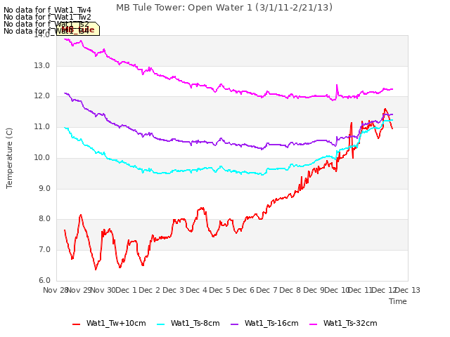 plot of MB Tule Tower: Open Water 1 (3/1/11-2/21/13)