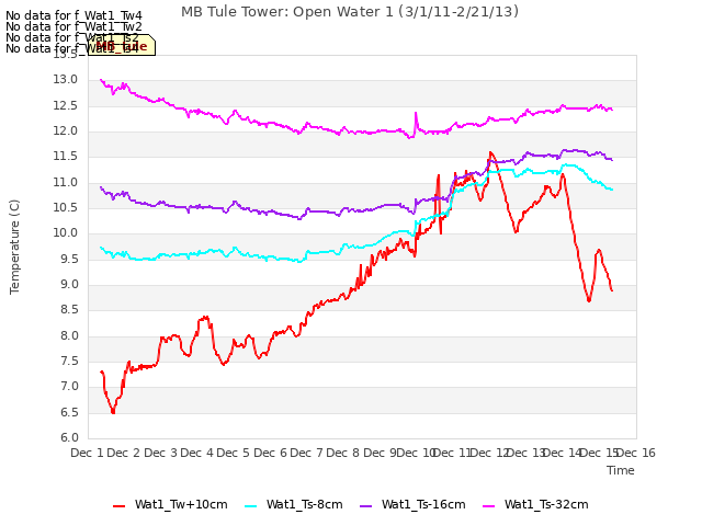 plot of MB Tule Tower: Open Water 1 (3/1/11-2/21/13)