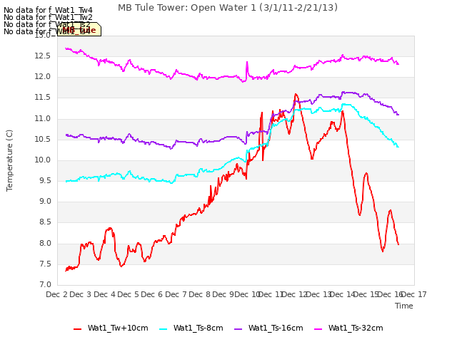 plot of MB Tule Tower: Open Water 1 (3/1/11-2/21/13)