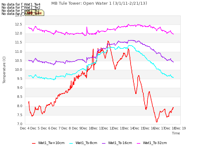 plot of MB Tule Tower: Open Water 1 (3/1/11-2/21/13)