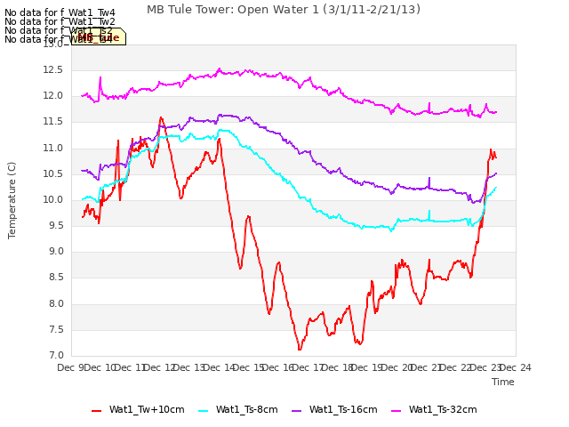 plot of MB Tule Tower: Open Water 1 (3/1/11-2/21/13)