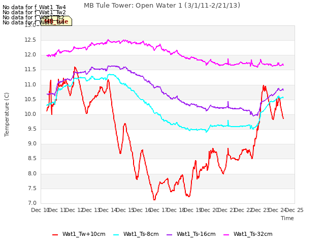 plot of MB Tule Tower: Open Water 1 (3/1/11-2/21/13)