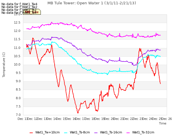 plot of MB Tule Tower: Open Water 1 (3/1/11-2/21/13)