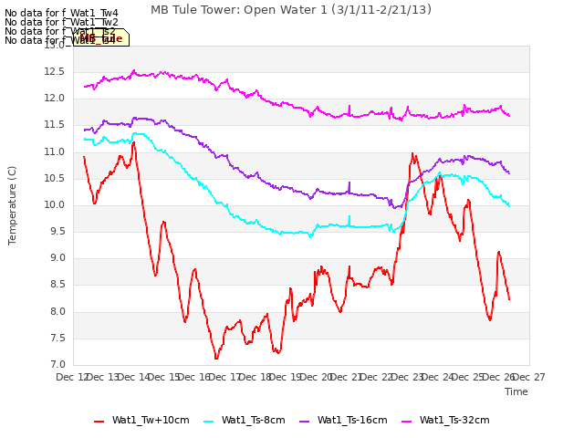 plot of MB Tule Tower: Open Water 1 (3/1/11-2/21/13)