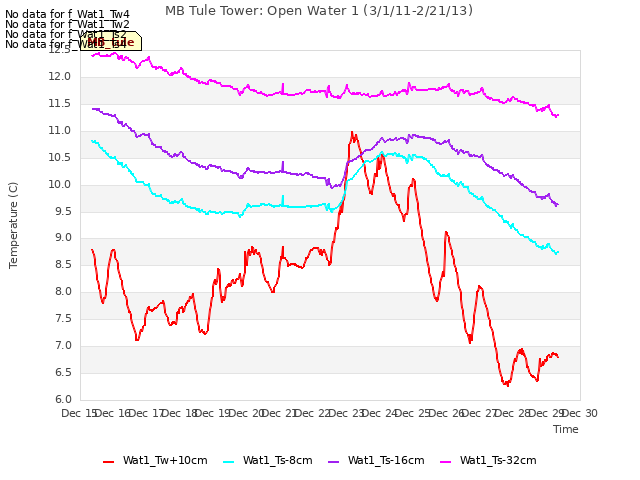 plot of MB Tule Tower: Open Water 1 (3/1/11-2/21/13)