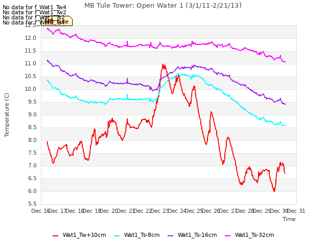 plot of MB Tule Tower: Open Water 1 (3/1/11-2/21/13)