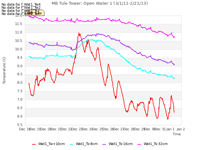 plot of MB Tule Tower: Open Water 1 (3/1/11-2/21/13)