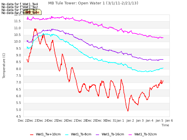 plot of MB Tule Tower: Open Water 1 (3/1/11-2/21/13)