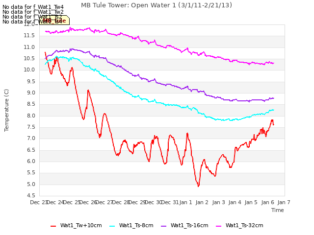 plot of MB Tule Tower: Open Water 1 (3/1/11-2/21/13)