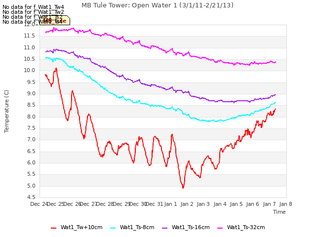 plot of MB Tule Tower: Open Water 1 (3/1/11-2/21/13)