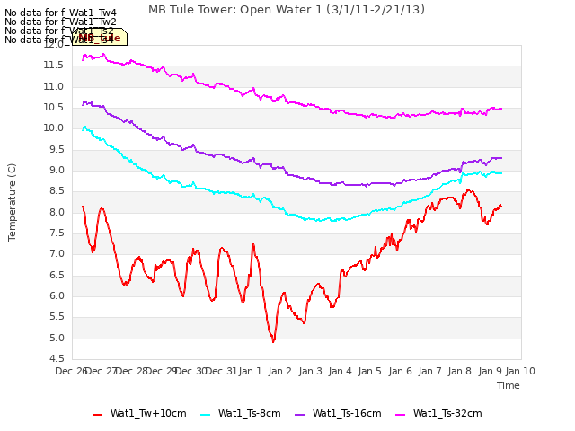 plot of MB Tule Tower: Open Water 1 (3/1/11-2/21/13)