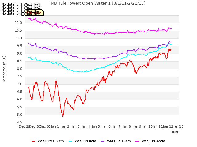 plot of MB Tule Tower: Open Water 1 (3/1/11-2/21/13)