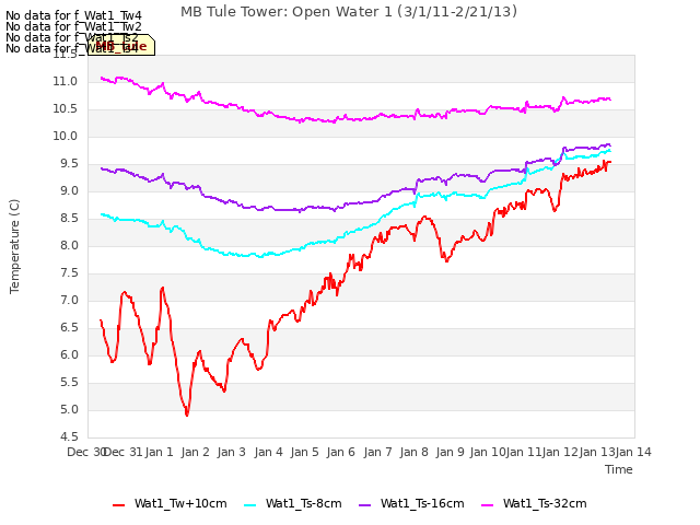 plot of MB Tule Tower: Open Water 1 (3/1/11-2/21/13)