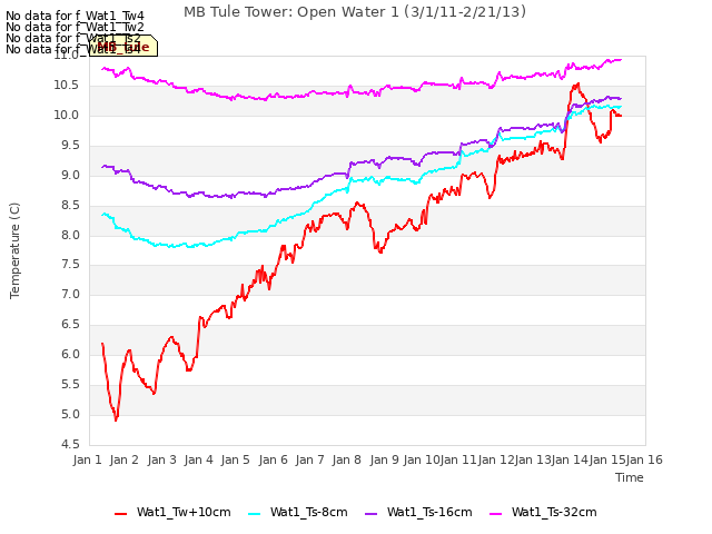 plot of MB Tule Tower: Open Water 1 (3/1/11-2/21/13)