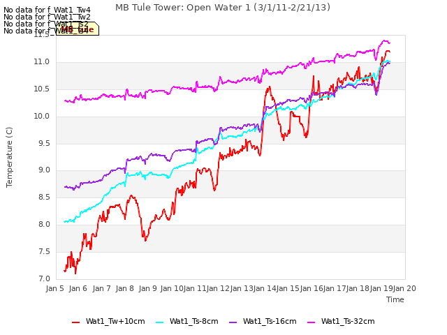 plot of MB Tule Tower: Open Water 1 (3/1/11-2/21/13)