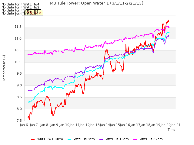 plot of MB Tule Tower: Open Water 1 (3/1/11-2/21/13)