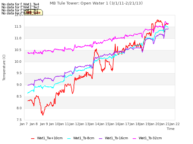 plot of MB Tule Tower: Open Water 1 (3/1/11-2/21/13)