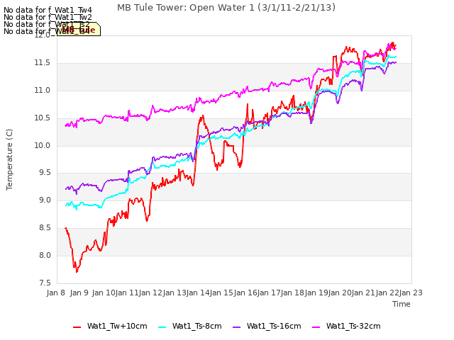 plot of MB Tule Tower: Open Water 1 (3/1/11-2/21/13)