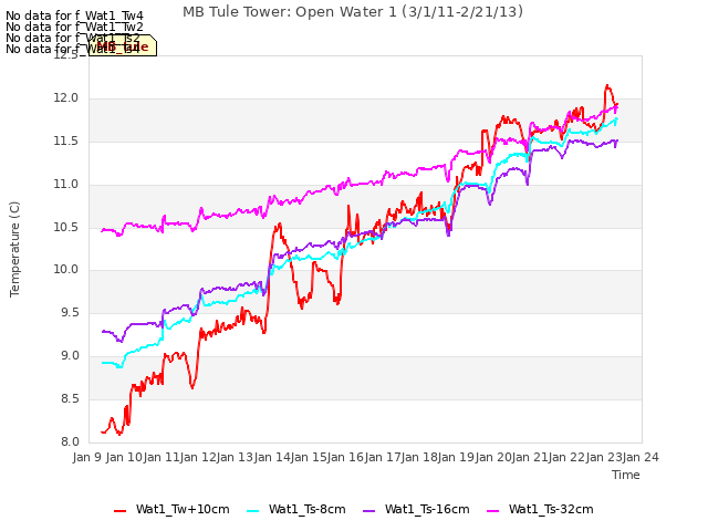 plot of MB Tule Tower: Open Water 1 (3/1/11-2/21/13)