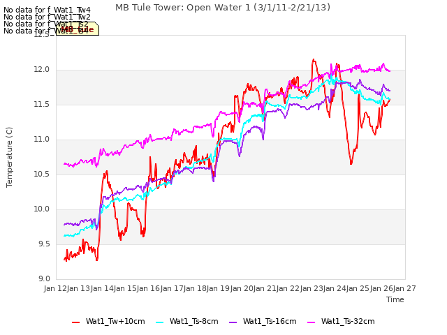 plot of MB Tule Tower: Open Water 1 (3/1/11-2/21/13)