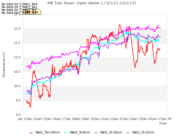 plot of MB Tule Tower: Open Water 1 (3/1/11-2/21/13)