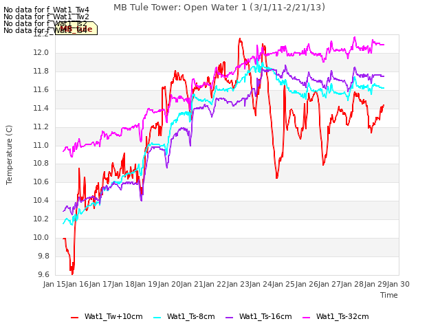 plot of MB Tule Tower: Open Water 1 (3/1/11-2/21/13)