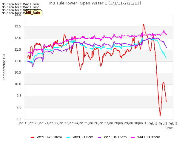 plot of MB Tule Tower: Open Water 1 (3/1/11-2/21/13)