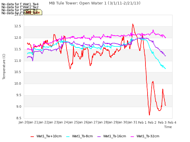 plot of MB Tule Tower: Open Water 1 (3/1/11-2/21/13)