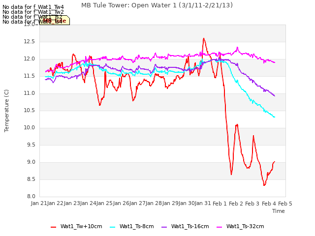 plot of MB Tule Tower: Open Water 1 (3/1/11-2/21/13)