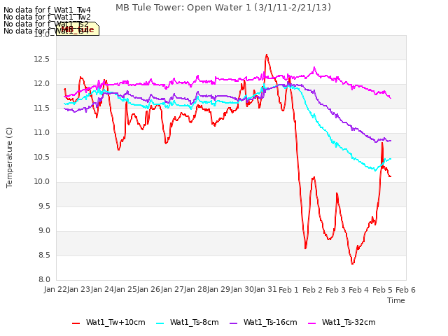 plot of MB Tule Tower: Open Water 1 (3/1/11-2/21/13)