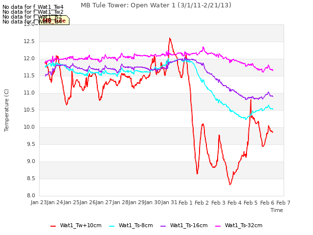 plot of MB Tule Tower: Open Water 1 (3/1/11-2/21/13)