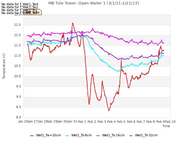 plot of MB Tule Tower: Open Water 1 (3/1/11-2/21/13)