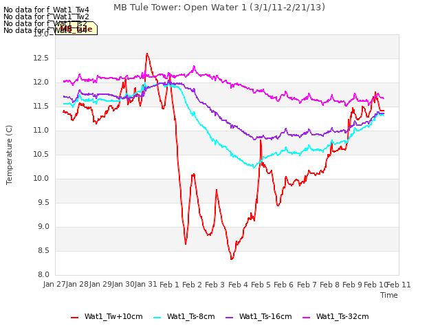 plot of MB Tule Tower: Open Water 1 (3/1/11-2/21/13)