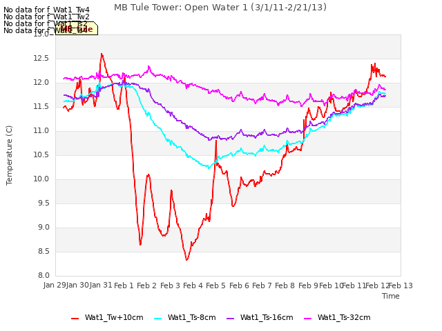 plot of MB Tule Tower: Open Water 1 (3/1/11-2/21/13)