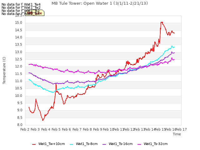 plot of MB Tule Tower: Open Water 1 (3/1/11-2/21/13)