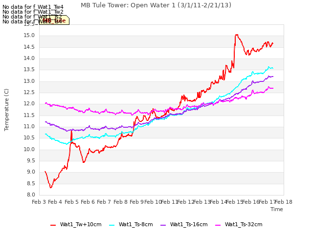 plot of MB Tule Tower: Open Water 1 (3/1/11-2/21/13)