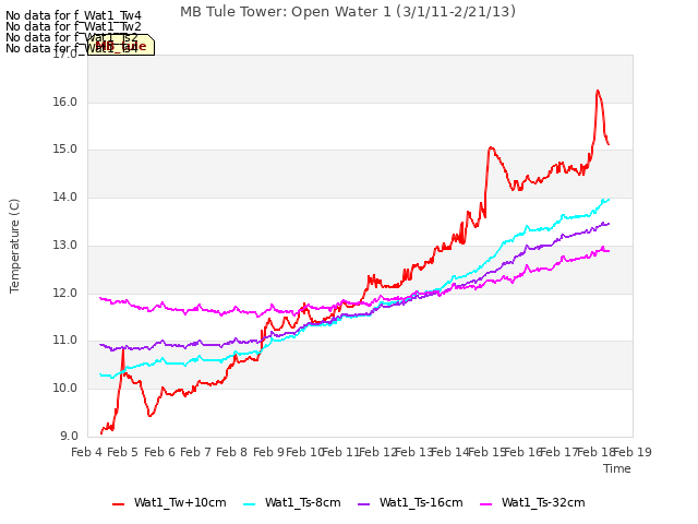 plot of MB Tule Tower: Open Water 1 (3/1/11-2/21/13)