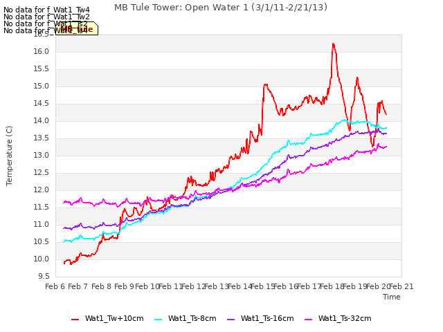 plot of MB Tule Tower: Open Water 1 (3/1/11-2/21/13)