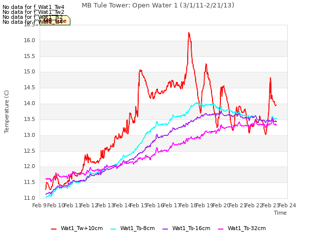 plot of MB Tule Tower: Open Water 1 (3/1/11-2/21/13)