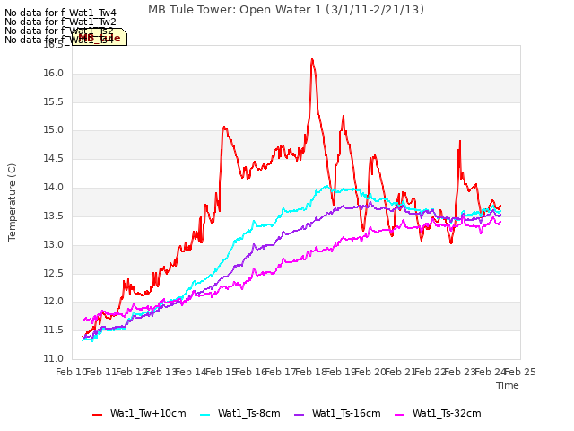 plot of MB Tule Tower: Open Water 1 (3/1/11-2/21/13)