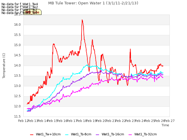 plot of MB Tule Tower: Open Water 1 (3/1/11-2/21/13)