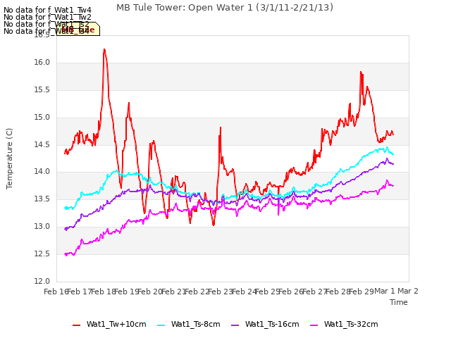 plot of MB Tule Tower: Open Water 1 (3/1/11-2/21/13)