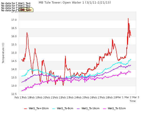 plot of MB Tule Tower: Open Water 1 (3/1/11-2/21/13)