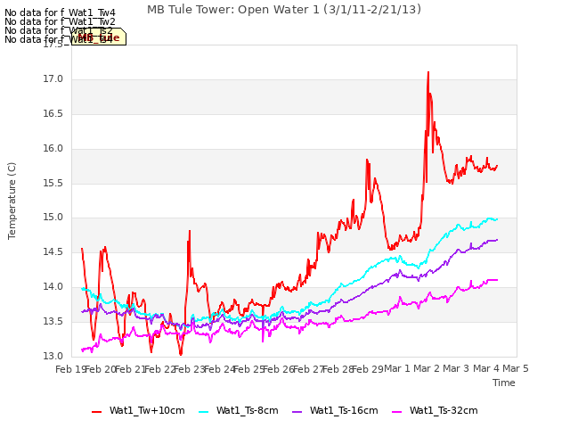 plot of MB Tule Tower: Open Water 1 (3/1/11-2/21/13)