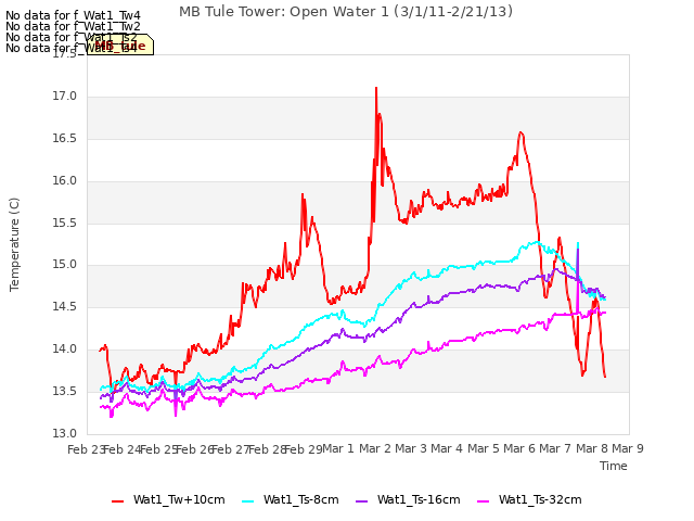 plot of MB Tule Tower: Open Water 1 (3/1/11-2/21/13)