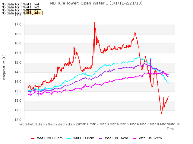 plot of MB Tule Tower: Open Water 1 (3/1/11-2/21/13)